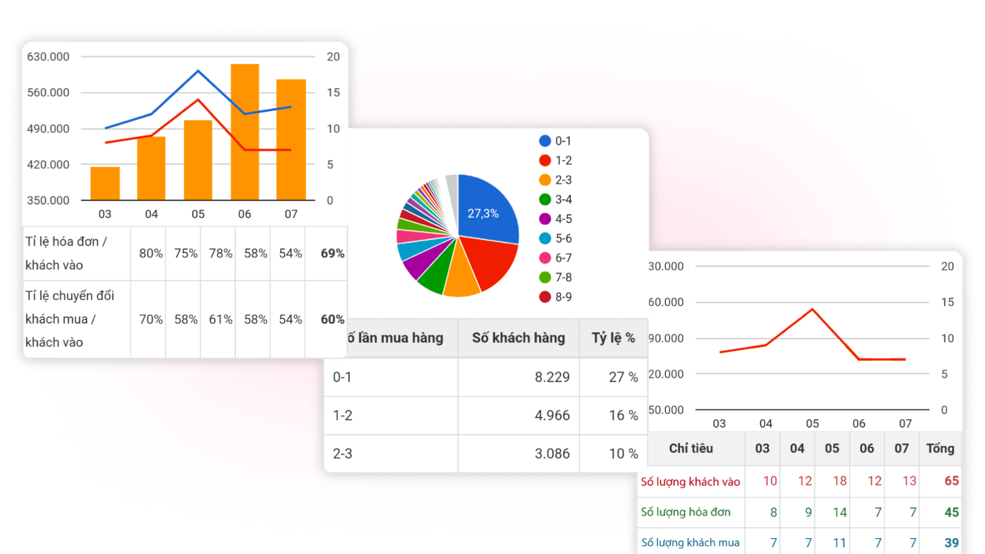Có biểu đồ trực quan và xuất báo cáo dễ dàng