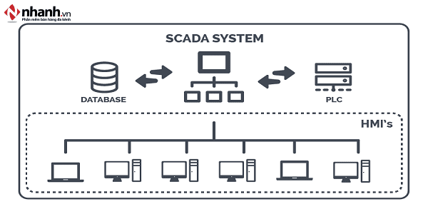 Tất tần tật về phần mềm SCADA