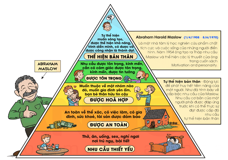Tháp nhu cầu Maslow và 6 áp dụng trong kinh doanh