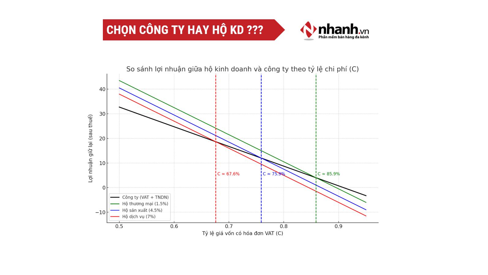 Khi nào làm công ty lợi hơn hộ kinh doanh?