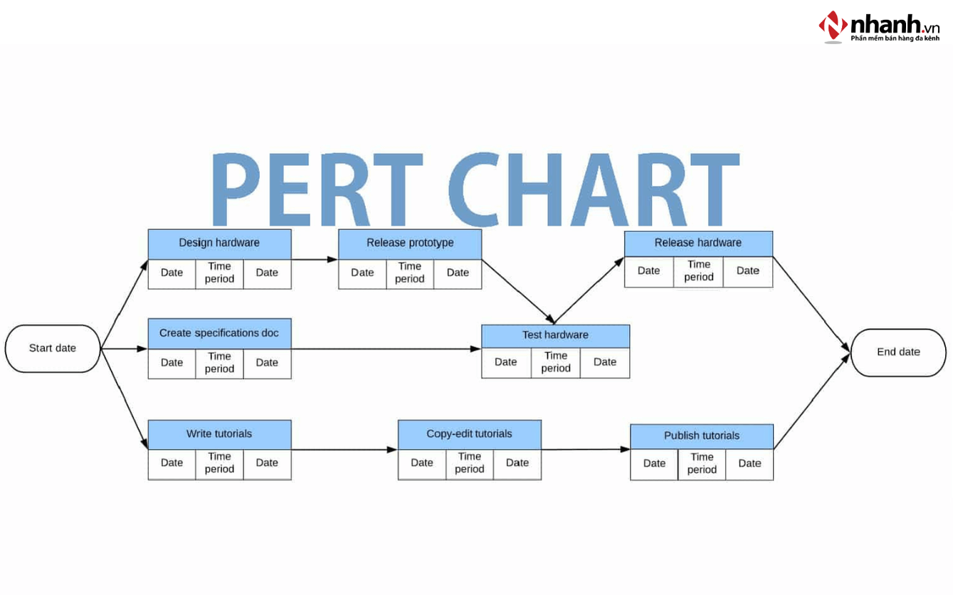 Xác định mối quan hệ phụ thuộc giữa các công việc