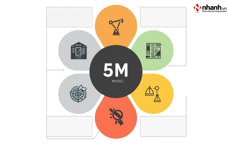Áp dụng mô hình 5M trong lĩnh vực sản xuất - kinh doanh
