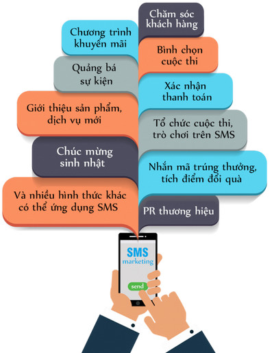 sms marketing là gì