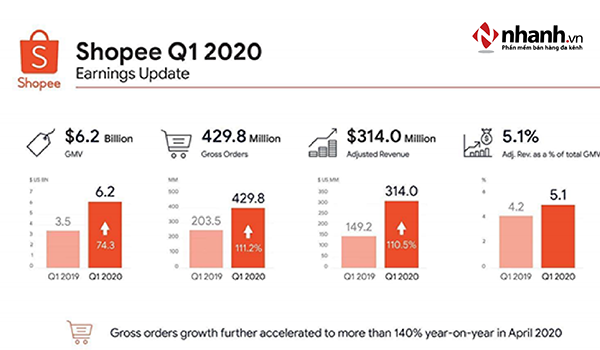 Số liệu báo cáo Shopee quý I năm 2020 so với năm 2019