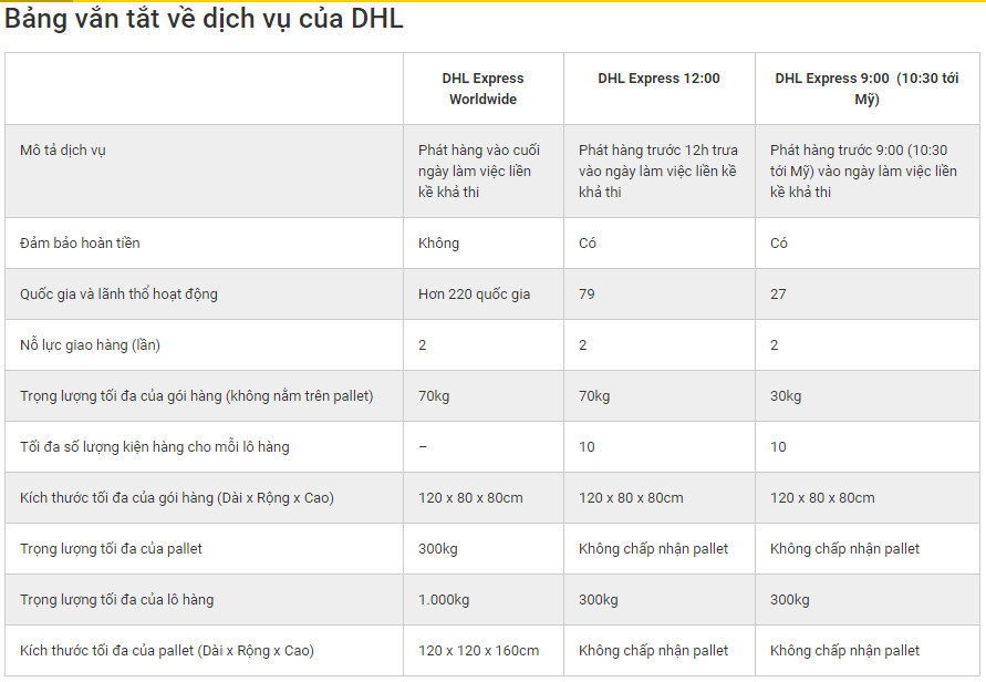 Bảng vắn tắt về dịch vụ của DHL