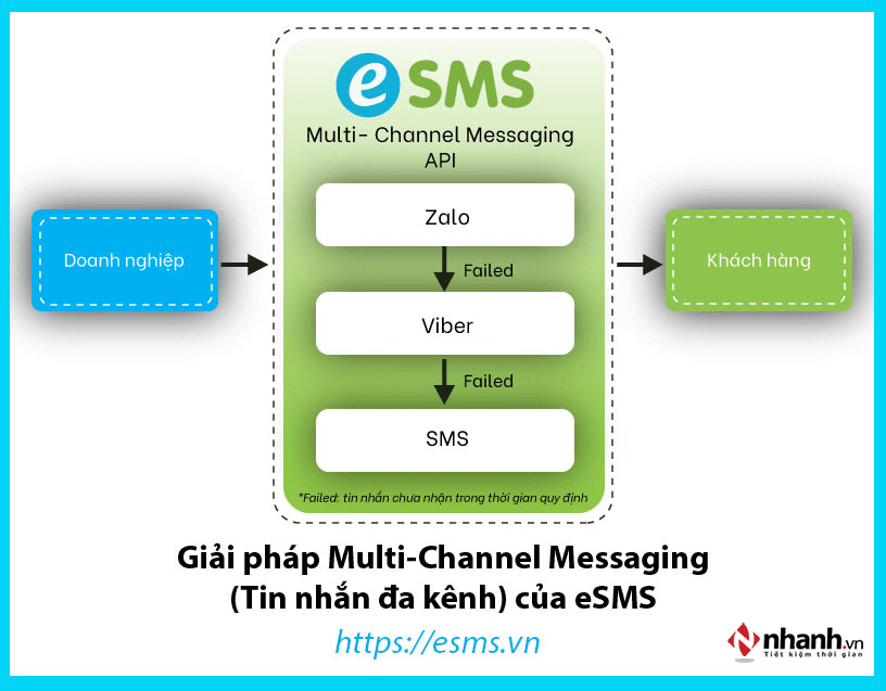 Giải pháp multi - channel messaging API của dịch vụ Esms- Vihat