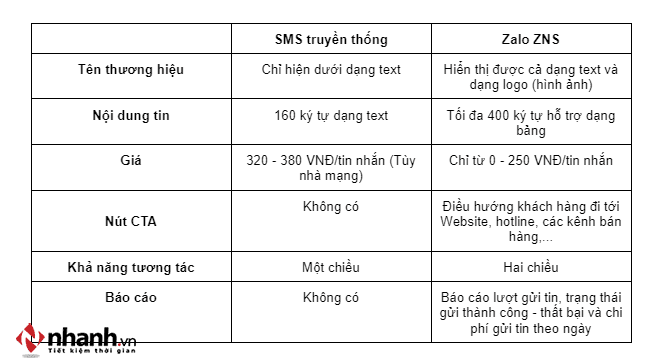 Bảng so sánh chi tiết tiện ích giữa Zalo ZNS và SMS truyền thống