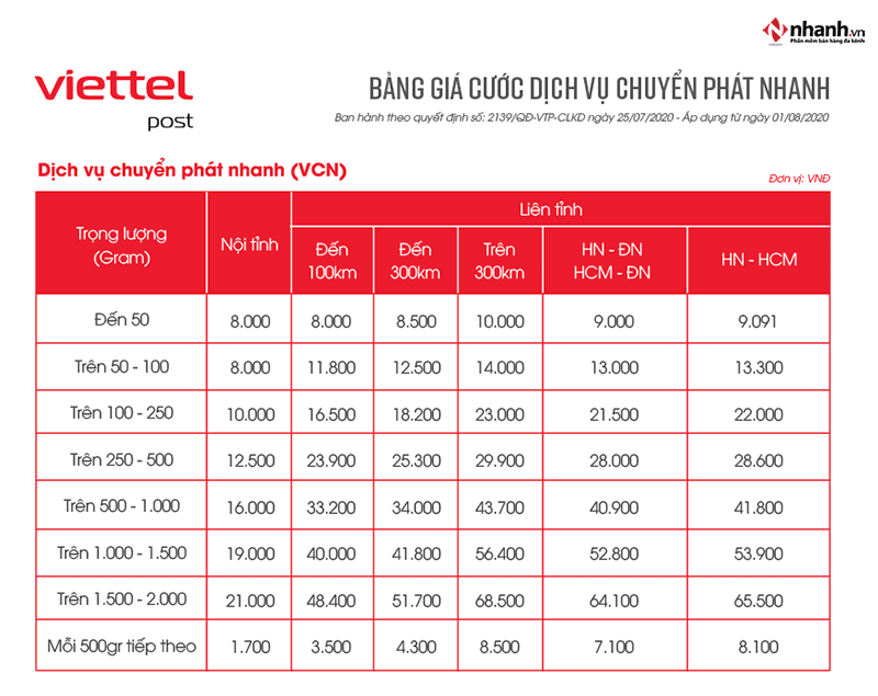 Bảng giá vận chuyển Viettel Post