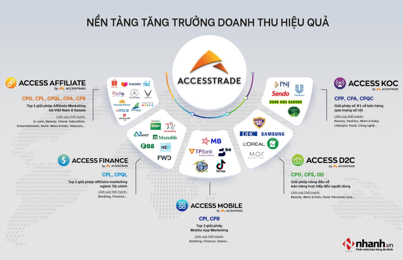 Accesstrade có thể được coi là nền tảng Affiliate Marketing được nhiều người sử dụng nhất tại Việt Nam