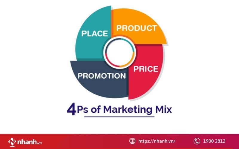 Chiến lược Marketing 4P là gì?