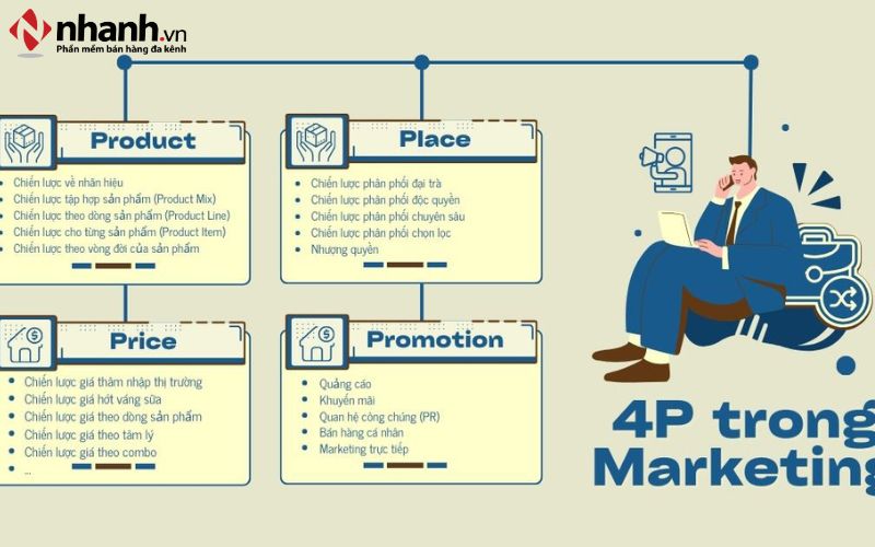 Cách ứng dụng Marketing 4P vào sản phẩm doanh nghiệp