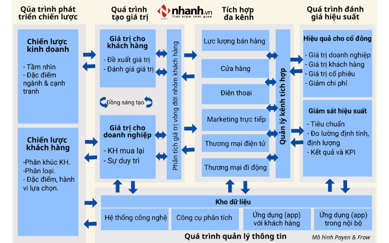 Phân tích quy trình CRM để đạt hiệu quả cao trong kinh doanh