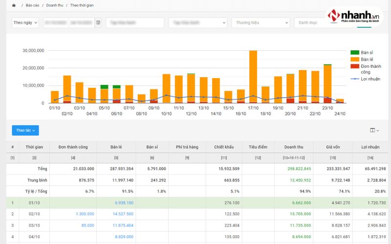 Phần mềm quản lý bán hàng Nhanh.vn tính toán lợi nhuận