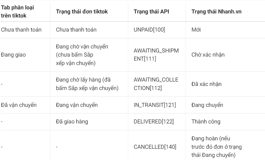 bảng trạng thái đơn hàng TikTok sang Nhanh.vn