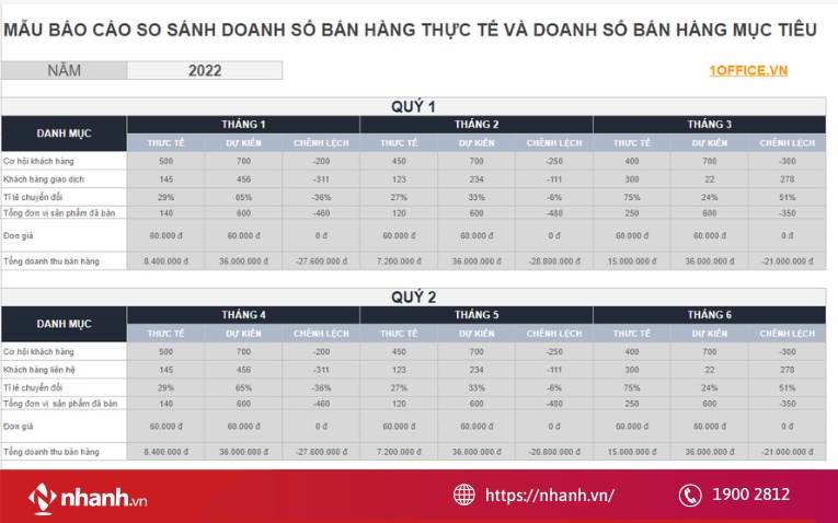 Mẫu file quản lý doanh thu bằng Excel so sánh mục tiêu và thực tế