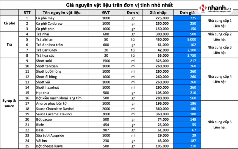 Chi phí nguyên liệu