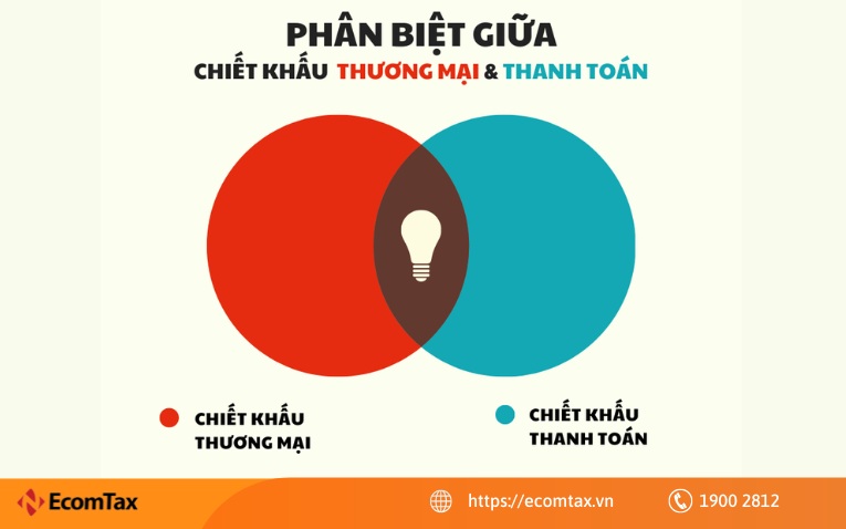 Phân biệt chiết khấu thương mại và chiết khấu thanh toán