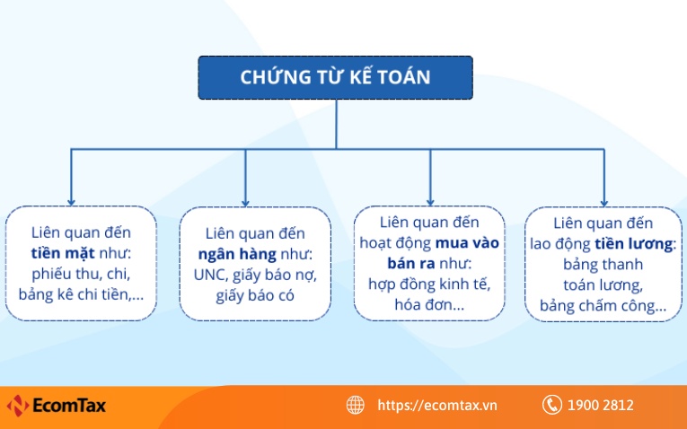 Bước 2: Phân loại và tổ chức chứng từ kế toán