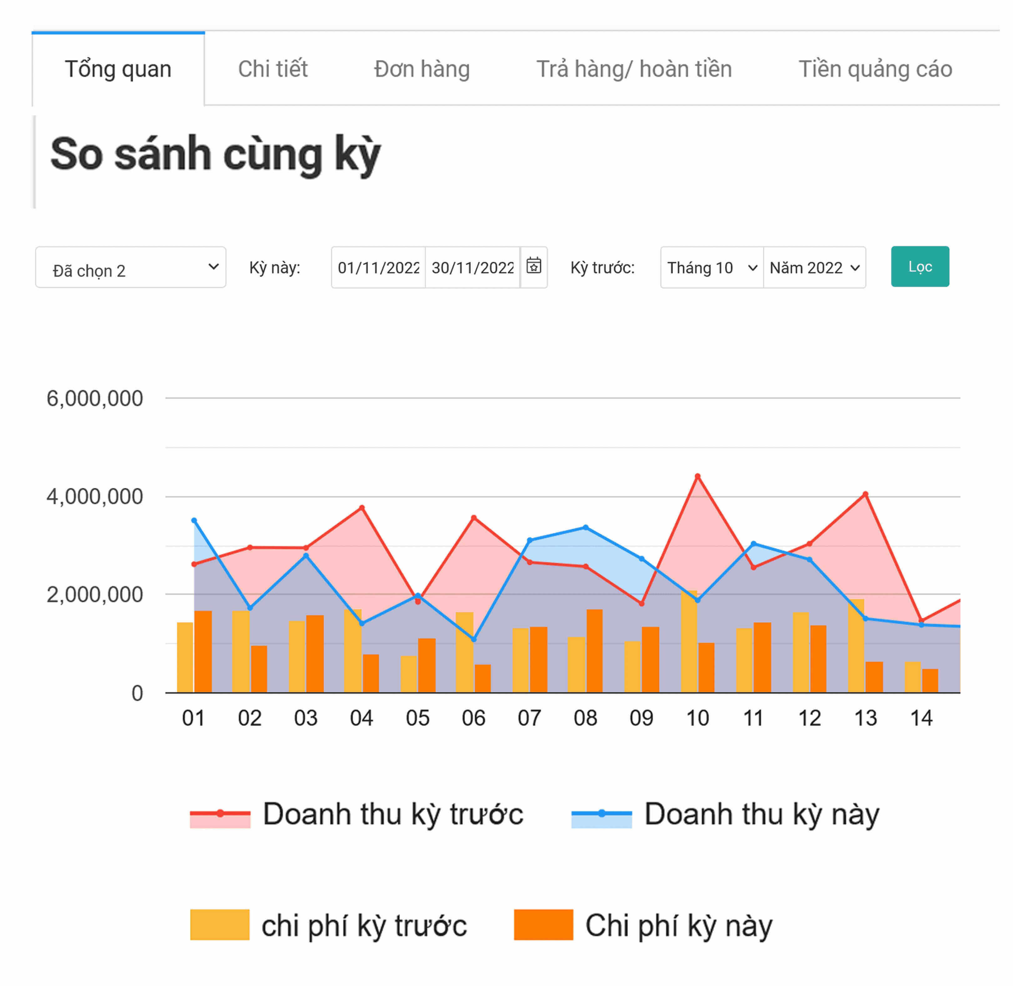 Quản lý chi phí, doanh thu, công nợ kế toán, các báo cáo chi tiết