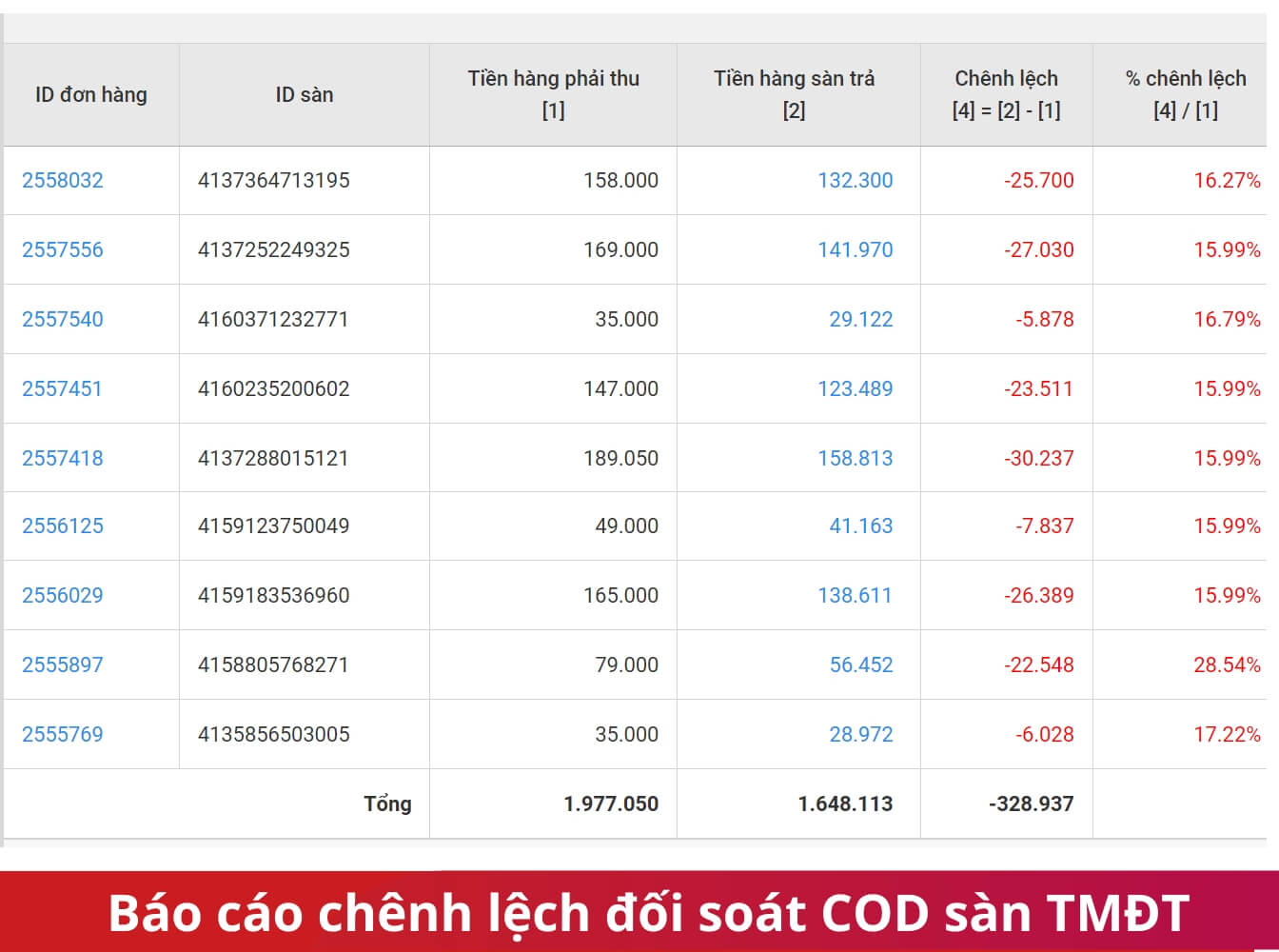 Báo cáo chênh lệch đối soát COD sàn TMĐT