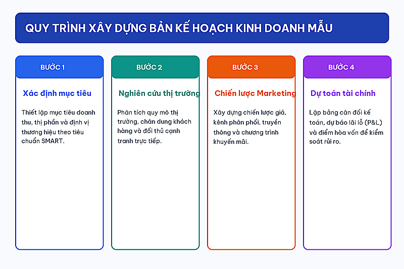Cấu trúc của một bản kế hoạch kinh doanh