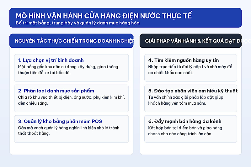 Mở cửa hàng điện nước cần bao nhiêu vốn?