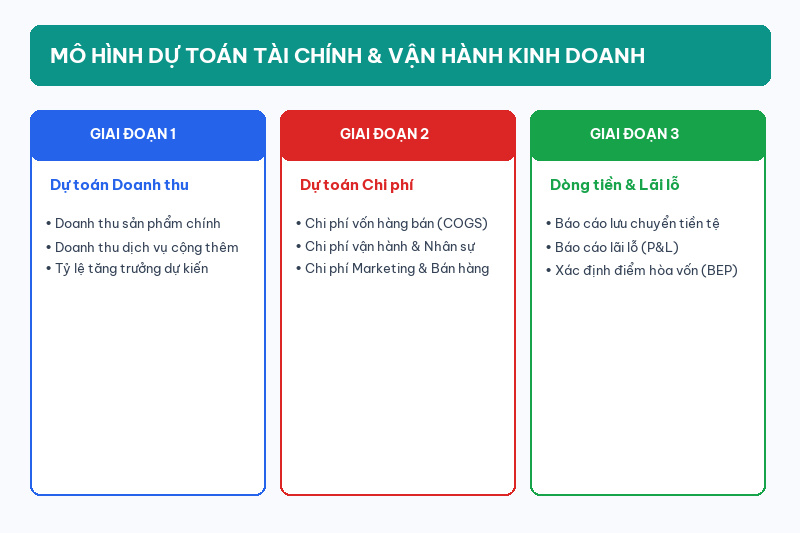 Cấu trúc của một bản kế hoạch kinh doanh