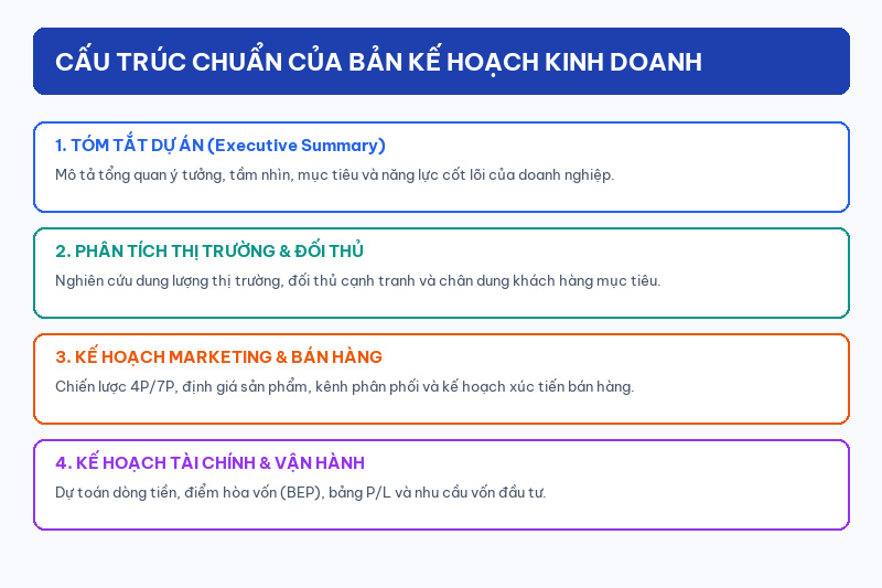 Cấu trúc của một bản kế hoạch kinh doanh