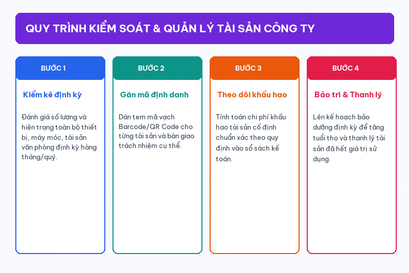 Kiểm soát việc sử dụng tài sản trong công ty
