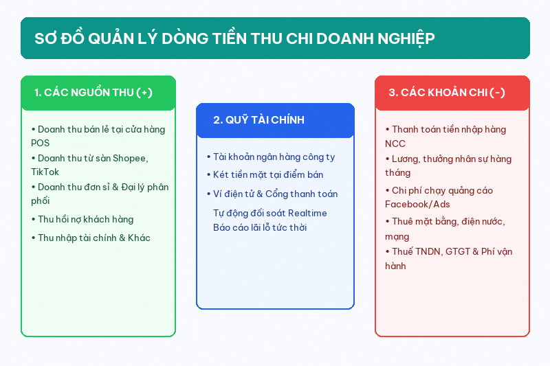 Lập sơ đồ thu chi của doanh nghiệp