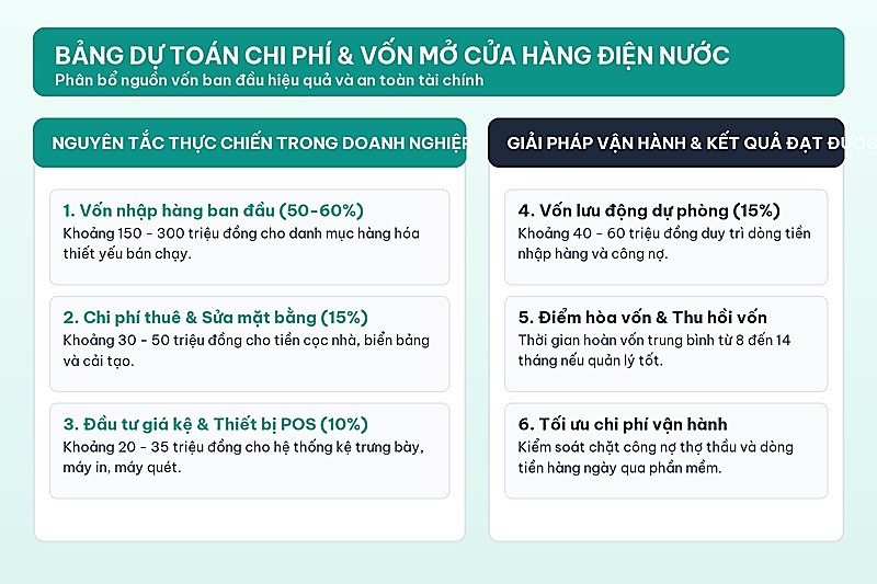Mở cửa hàng điện nước cần bao nhiêu vốn?