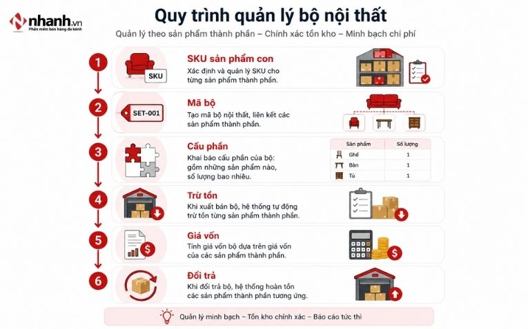 quy-trinh-quan-ly-bo-noi-that-theo-san-pham-thanh-phan
