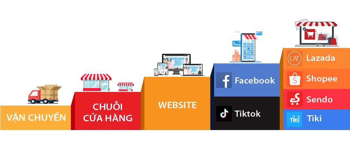 Phần mềm quản lý bán hàng đa kênh Nhanh.vn