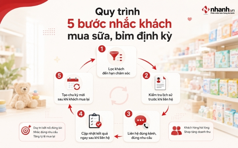 quy-trinh-5-buoc-nhac-khach-mua-sua-bim-dinh-ky