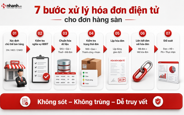 Quy trình xuất hóa đơn điện tử cho đơn hàng trên sàn TMĐT