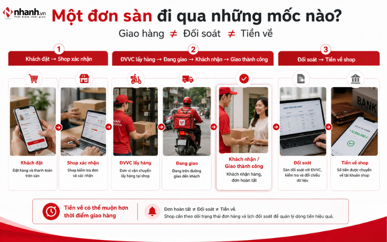 Nguyên tắc xác định thời điểm lập hóa đơn cho đơn hàng trên sàn