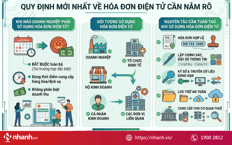 Quy định mới nhất về hóa đơn điện tử