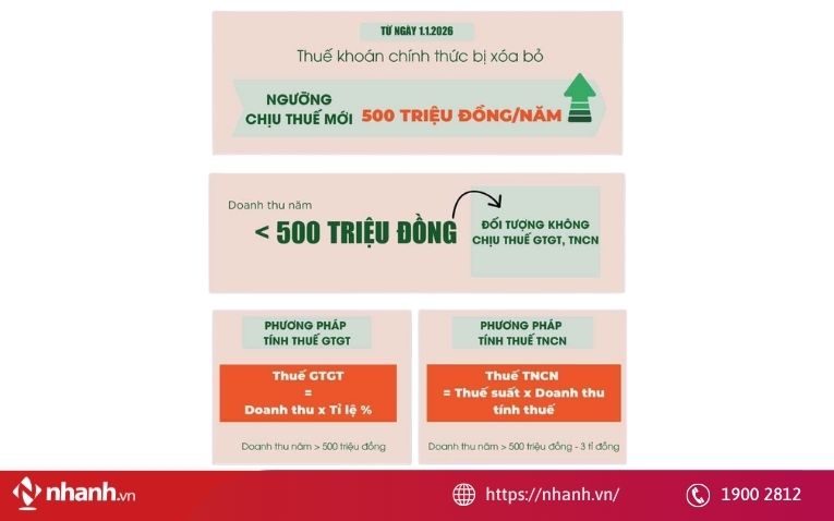 Các loại thuế hộ kinh doanh thường phải nộp