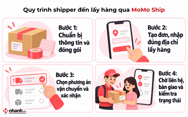 quy-trinh-shipper-den-lay-hang