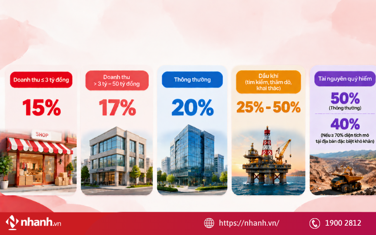 Thuế suất thu nhập doanh nghiệp
