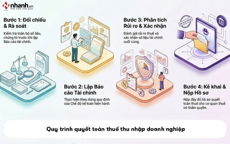 Quy trình quyết toán thuế TNDN