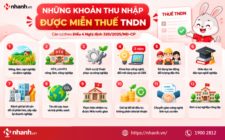 Miễn thuế TNDN cho Thu nhập từ hoạt động giáo dục và đào tạo nghề nghiệp dành cho các đối tượng chính sách