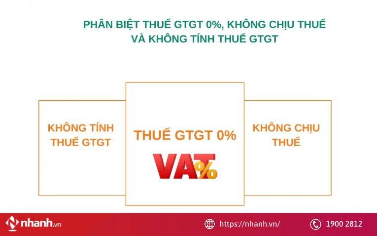 Phân biệt không chịu thuế, thuế suất 0% và không phải kê khai tính nộp thuế