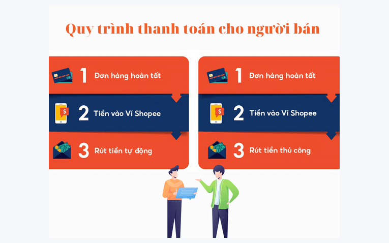 Quy trình thanh toán và vận chuyển đơn hàng Shopee an toàn