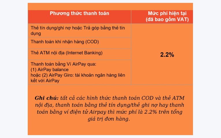 Cơ cấu các khoản phí bán hàng và hoa hồng trên sàn Shopee