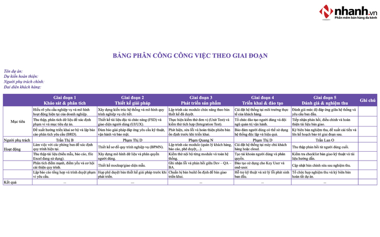 Bảng phân công công việc theo giai đoạn