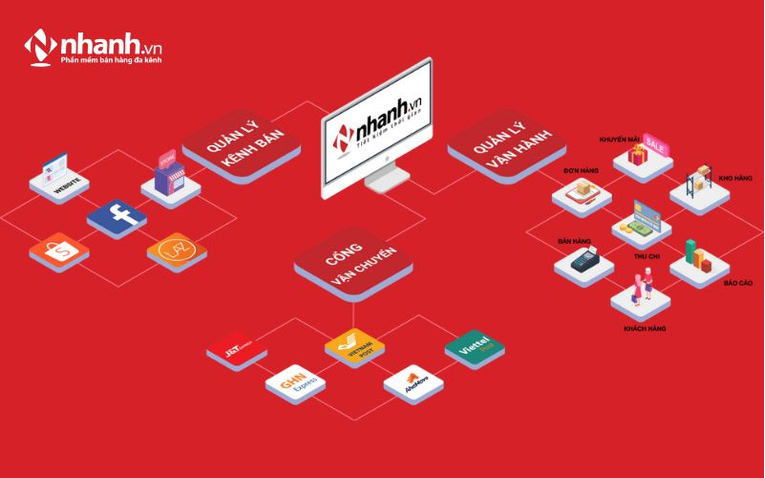 Tối ưu chi phí doanh nghiệp bằng cách sử dụng hệ sinh thái phần mềm quản lý Nhanh.vn