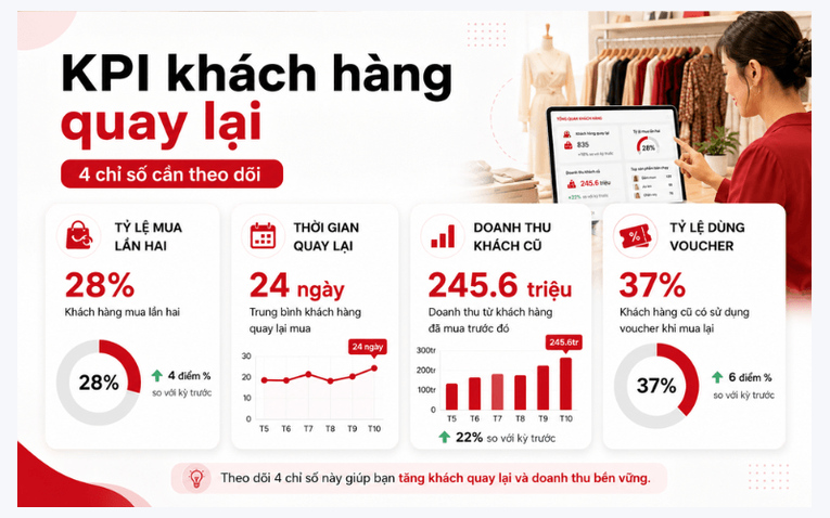 KPI đo tỷ lệ khách hàng quay lại shop thời trang