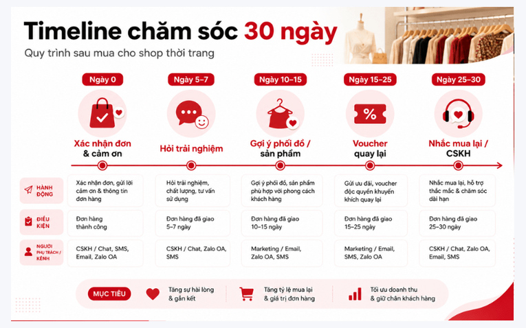 Timeline chăm sóc khách hàng 30 ngày sau mua