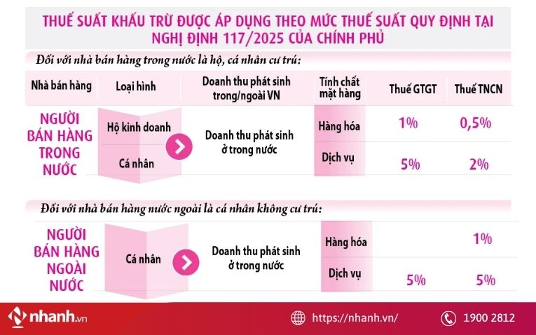 Cách tính thuế khi bán hàng trên sàn thương mại điện tử